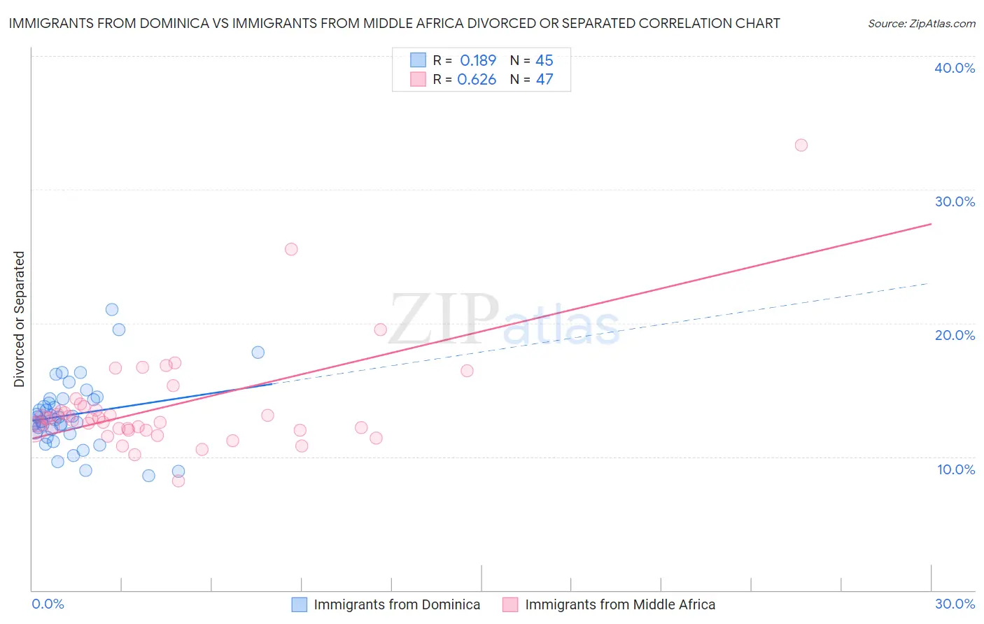 Immigrants from Dominica vs Immigrants from Middle Africa Divorced or Separated