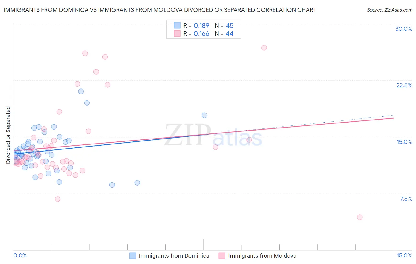 Immigrants from Dominica vs Immigrants from Moldova Divorced or Separated
