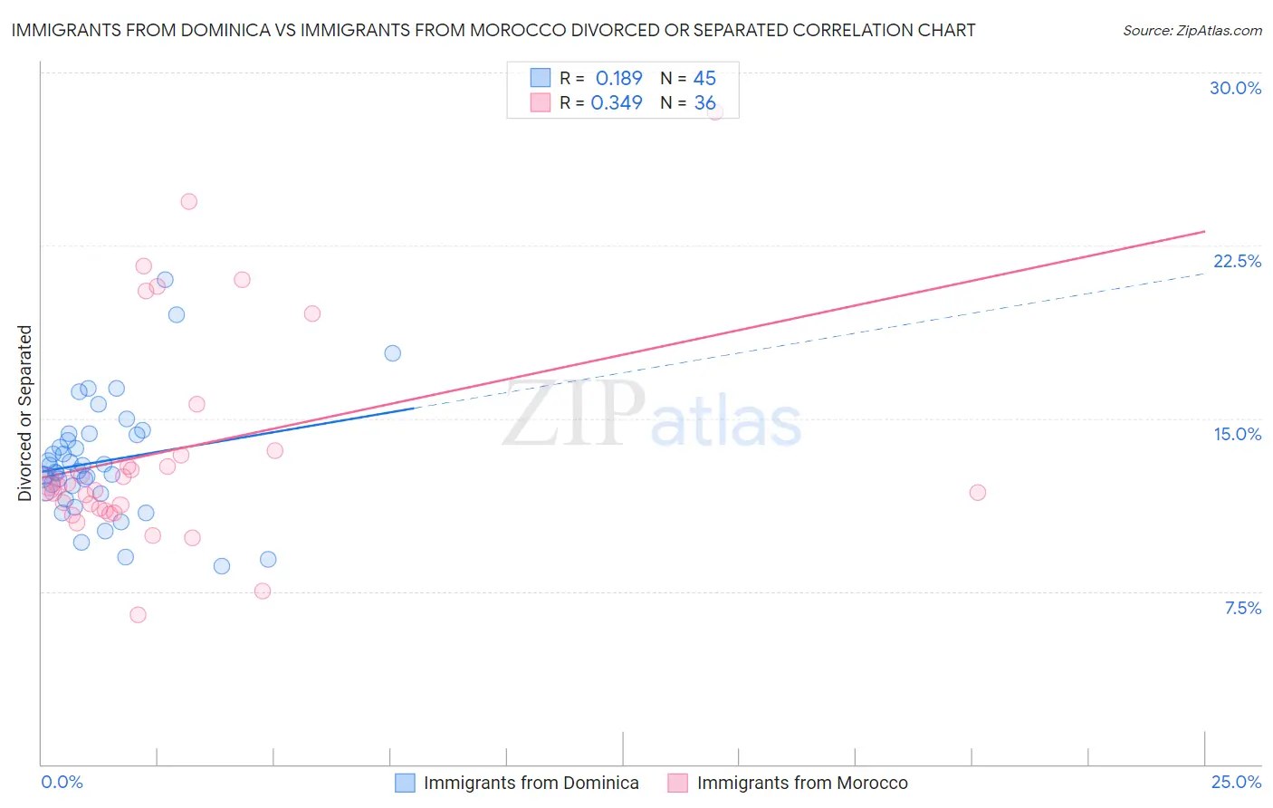 Immigrants from Dominica vs Immigrants from Morocco Divorced or Separated
