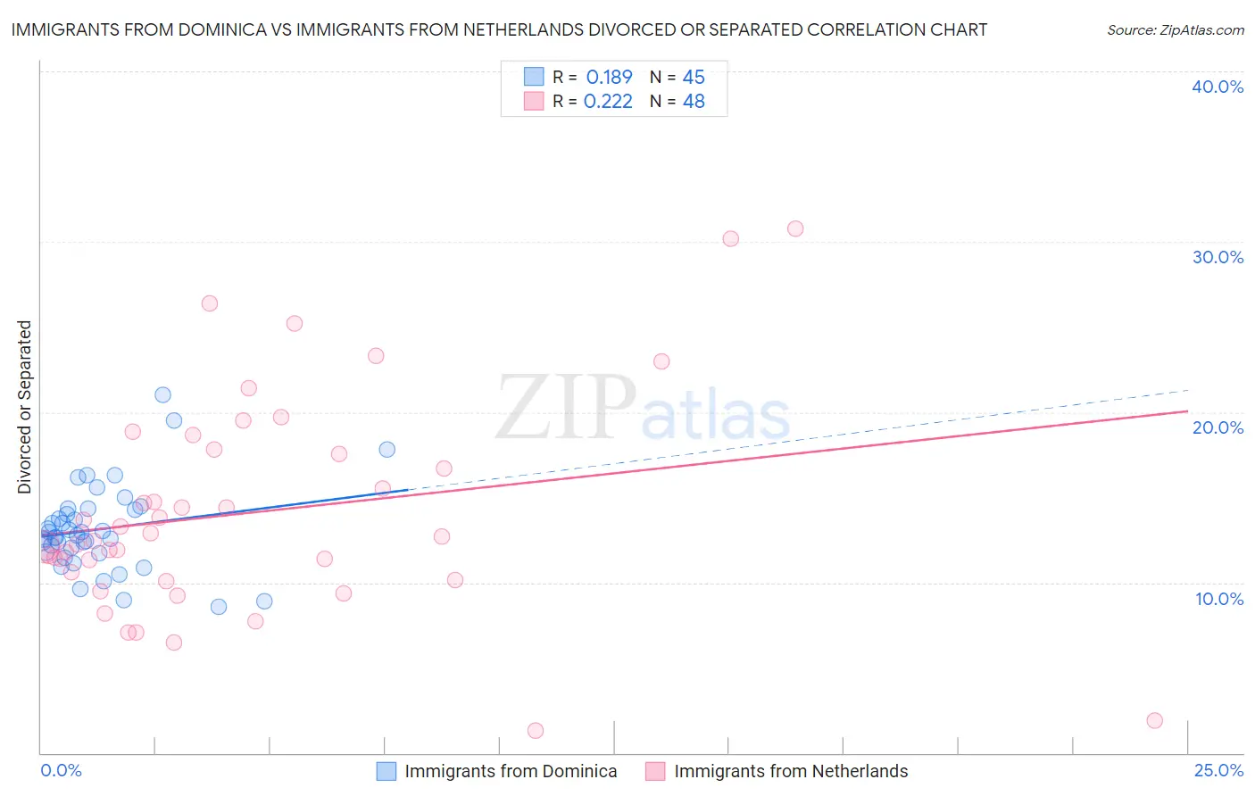 Immigrants from Dominica vs Immigrants from Netherlands Divorced or Separated