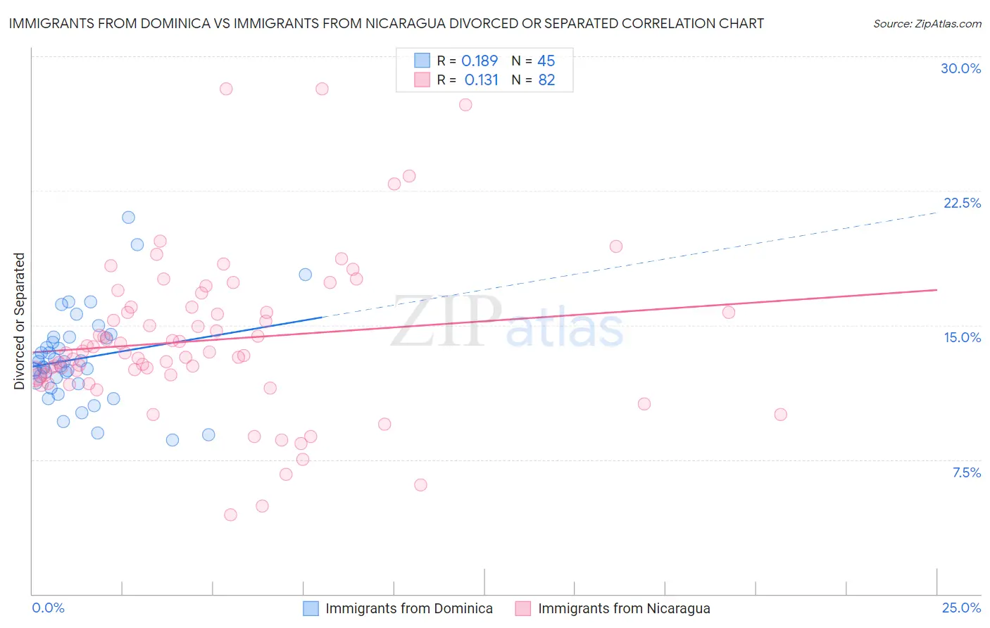 Immigrants from Dominica vs Immigrants from Nicaragua Divorced or Separated