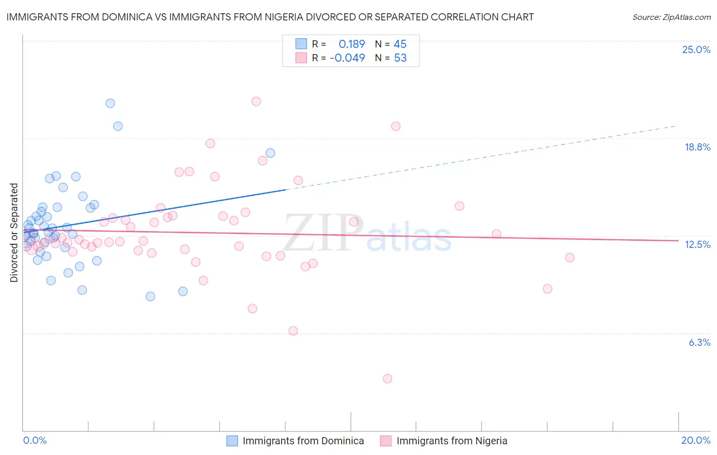 Immigrants from Dominica vs Immigrants from Nigeria Divorced or Separated