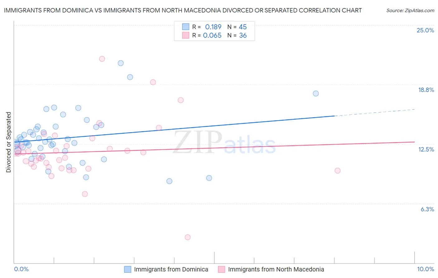 Immigrants from Dominica vs Immigrants from North Macedonia Divorced or Separated