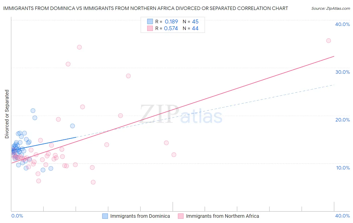 Immigrants from Dominica vs Immigrants from Northern Africa Divorced or Separated