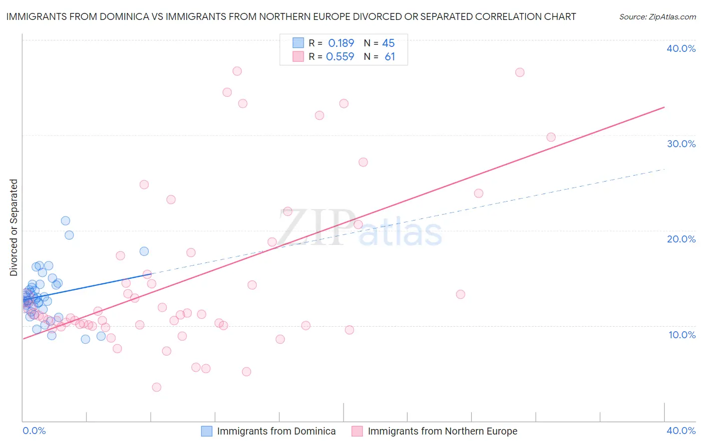 Immigrants from Dominica vs Immigrants from Northern Europe Divorced or Separated