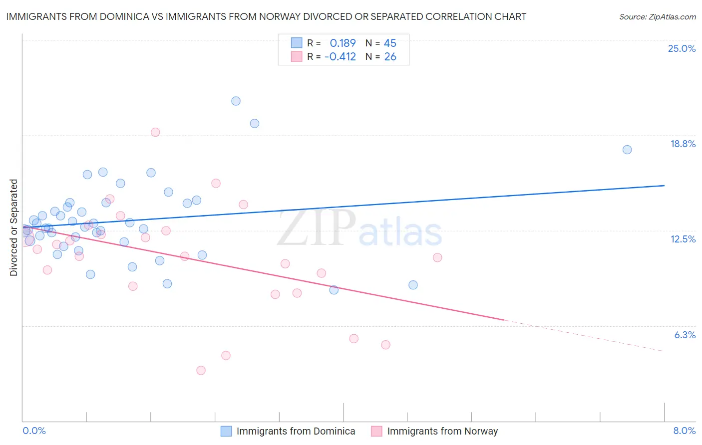 Immigrants from Dominica vs Immigrants from Norway Divorced or Separated