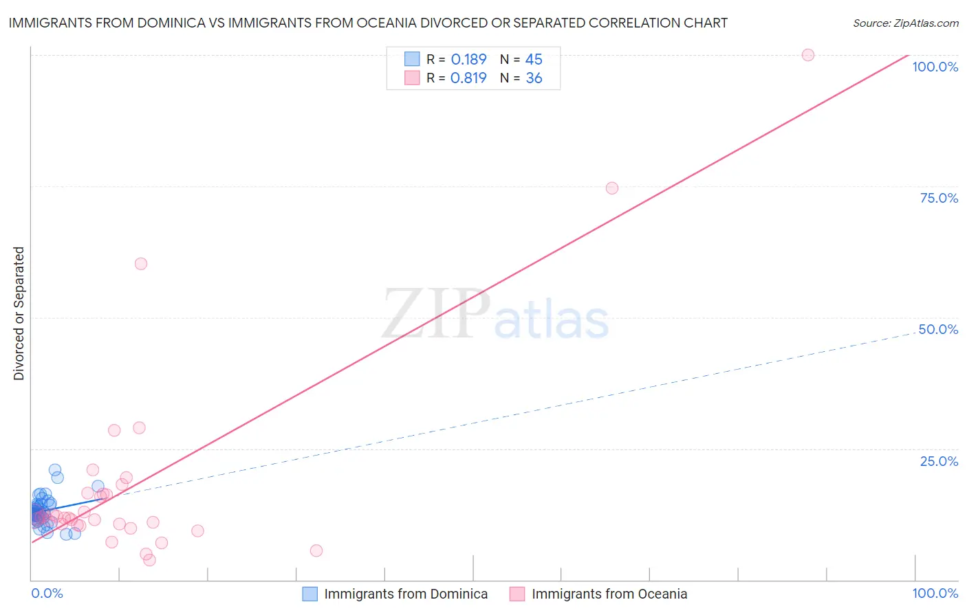 Immigrants from Dominica vs Immigrants from Oceania Divorced or Separated