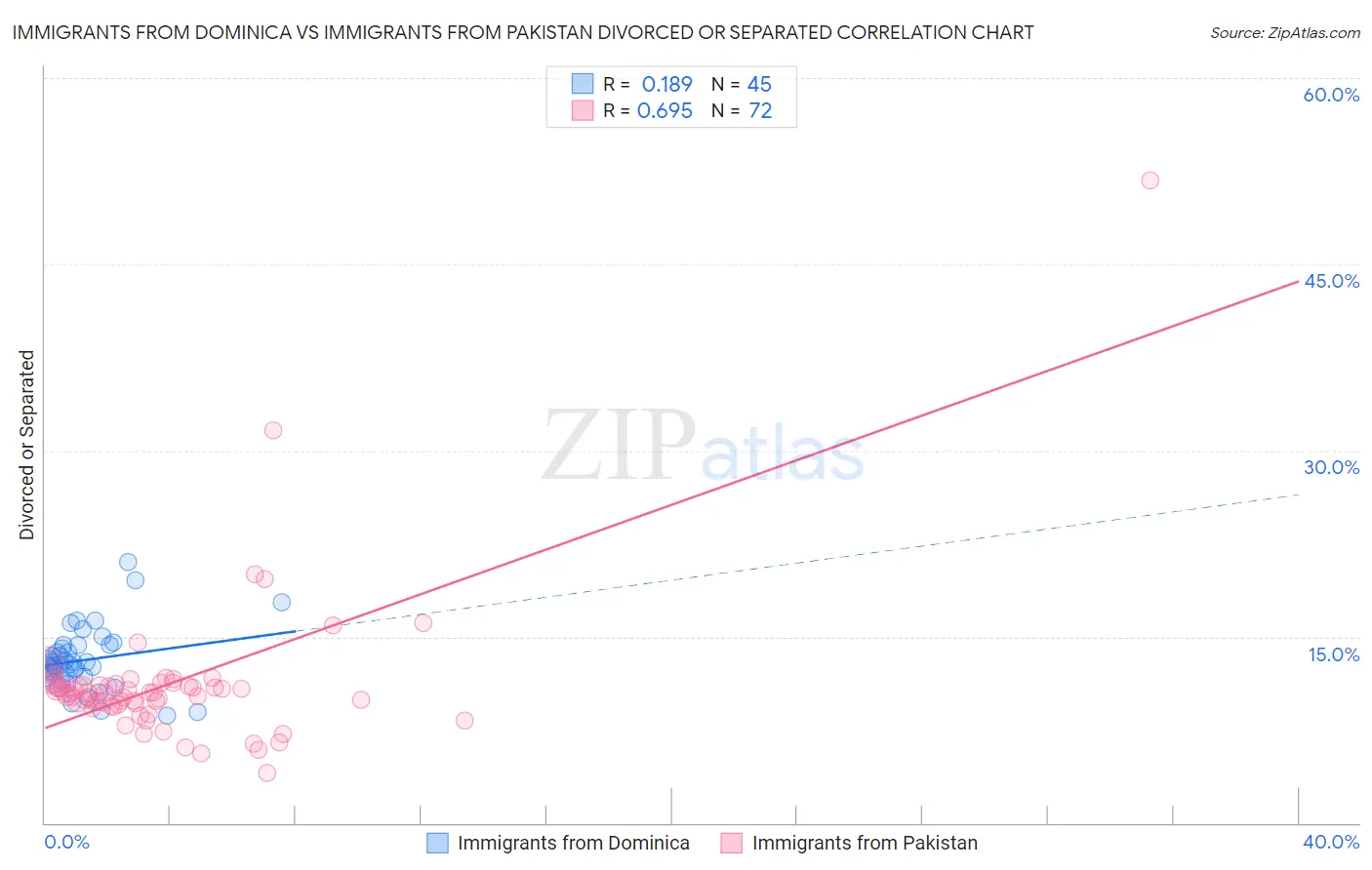 Immigrants from Dominica vs Immigrants from Pakistan Divorced or Separated