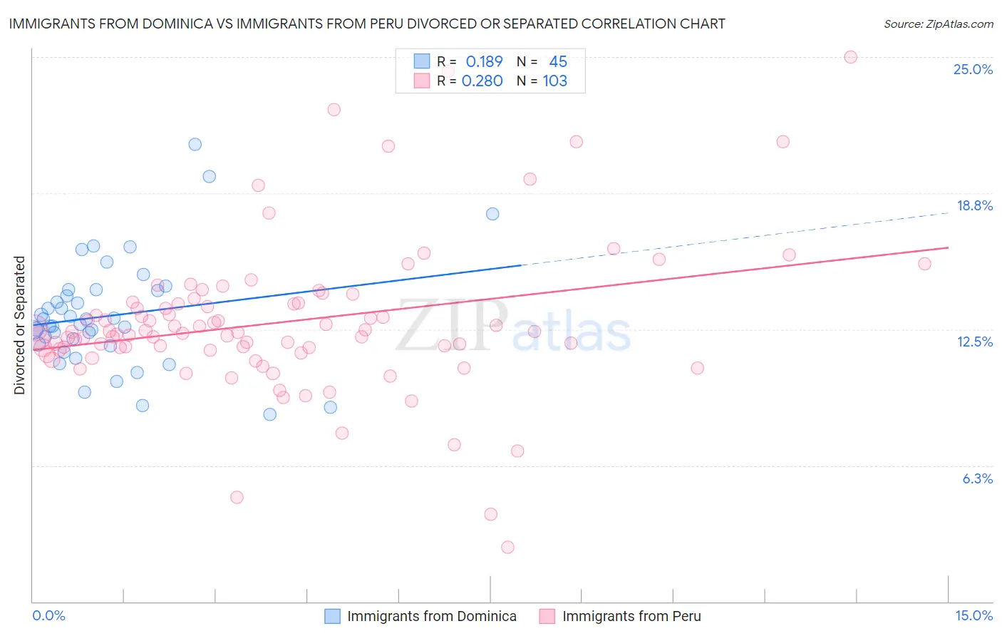 Immigrants from Dominica vs Immigrants from Peru Divorced or Separated