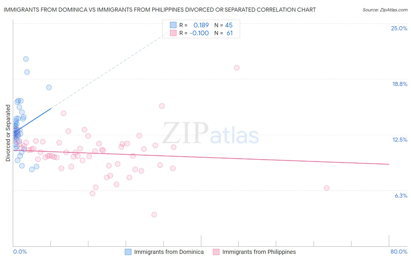 Immigrants from Dominica vs Immigrants from Philippines Divorced or Separated
