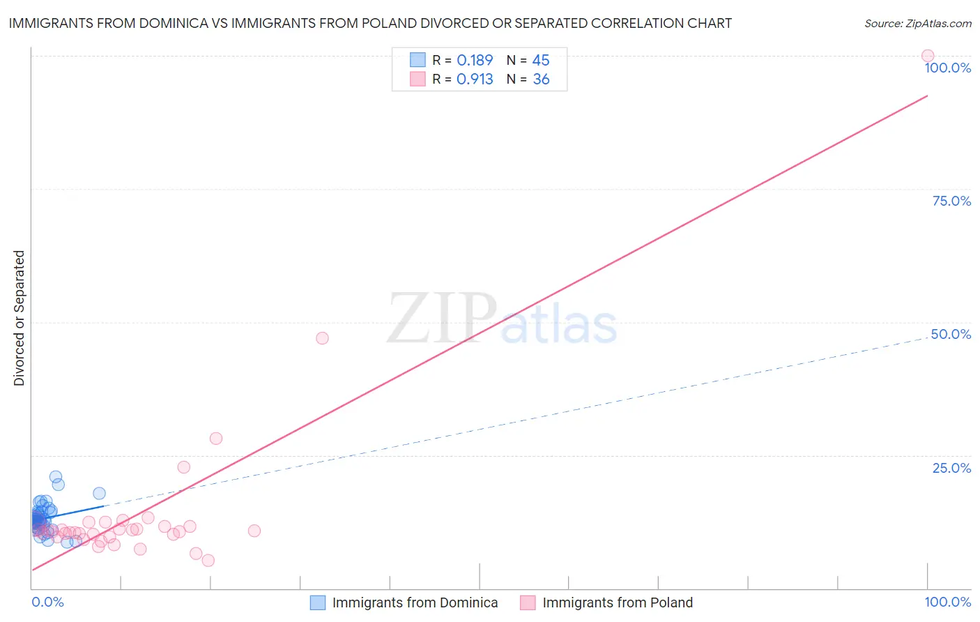 Immigrants from Dominica vs Immigrants from Poland Divorced or Separated