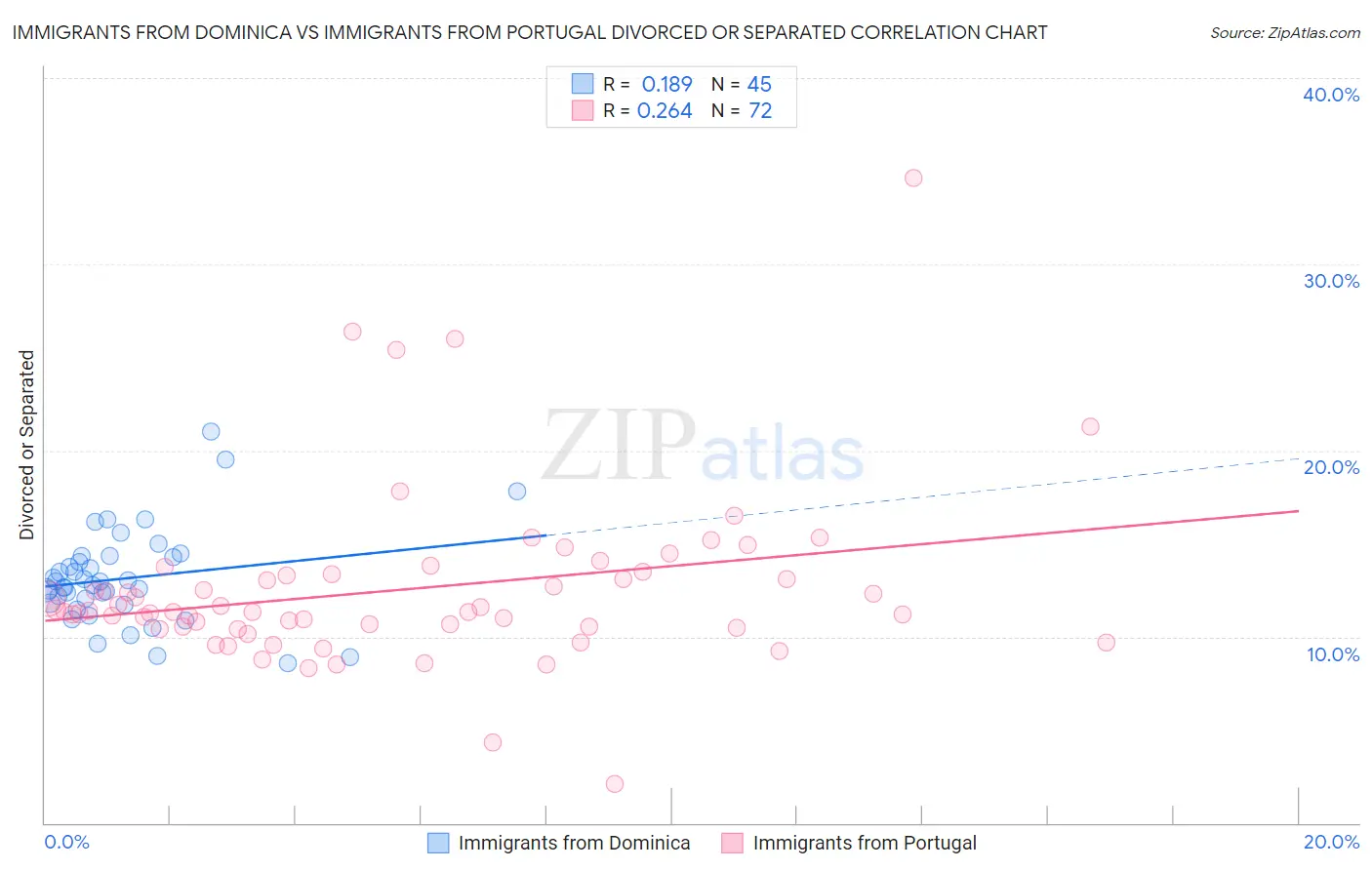 Immigrants from Dominica vs Immigrants from Portugal Divorced or Separated