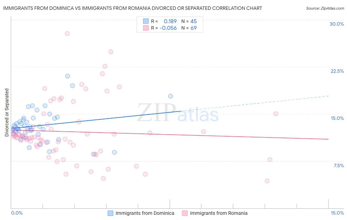 Immigrants from Dominica vs Immigrants from Romania Divorced or Separated