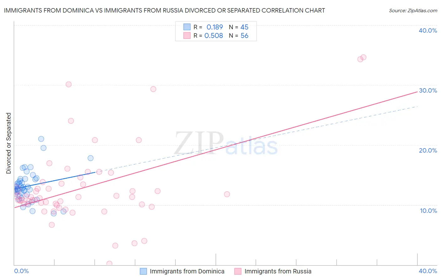 Immigrants from Dominica vs Immigrants from Russia Divorced or Separated