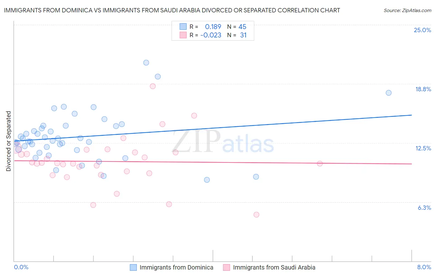 Immigrants from Dominica vs Immigrants from Saudi Arabia Divorced or Separated