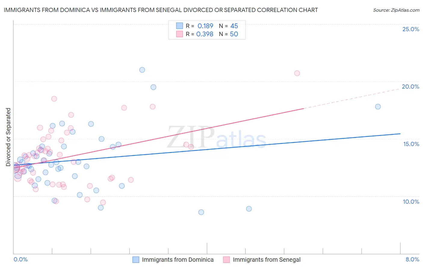 Immigrants from Dominica vs Immigrants from Senegal Divorced or Separated