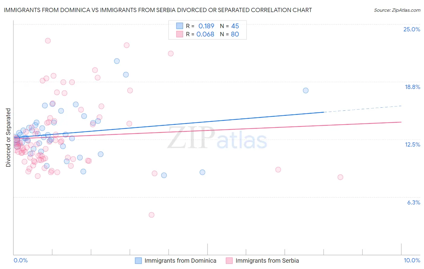 Immigrants from Dominica vs Immigrants from Serbia Divorced or Separated