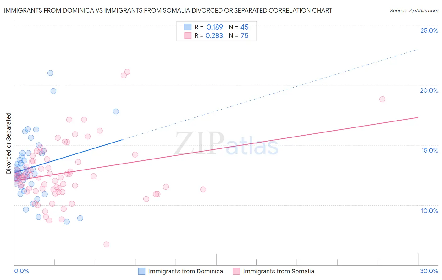 Immigrants from Dominica vs Immigrants from Somalia Divorced or Separated