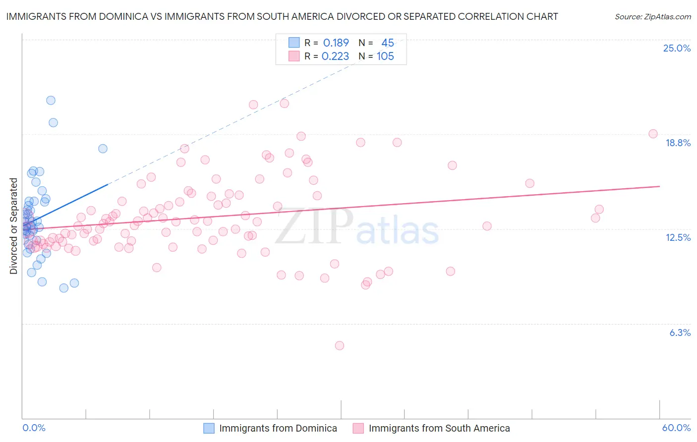 Immigrants from Dominica vs Immigrants from South America Divorced or Separated