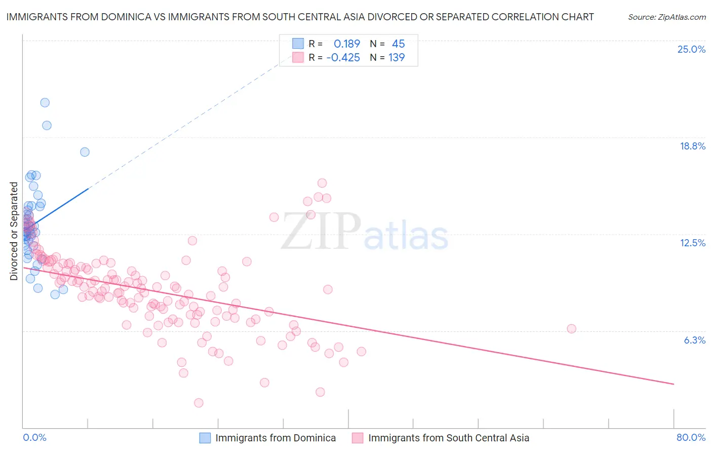 Immigrants from Dominica vs Immigrants from South Central Asia Divorced or Separated