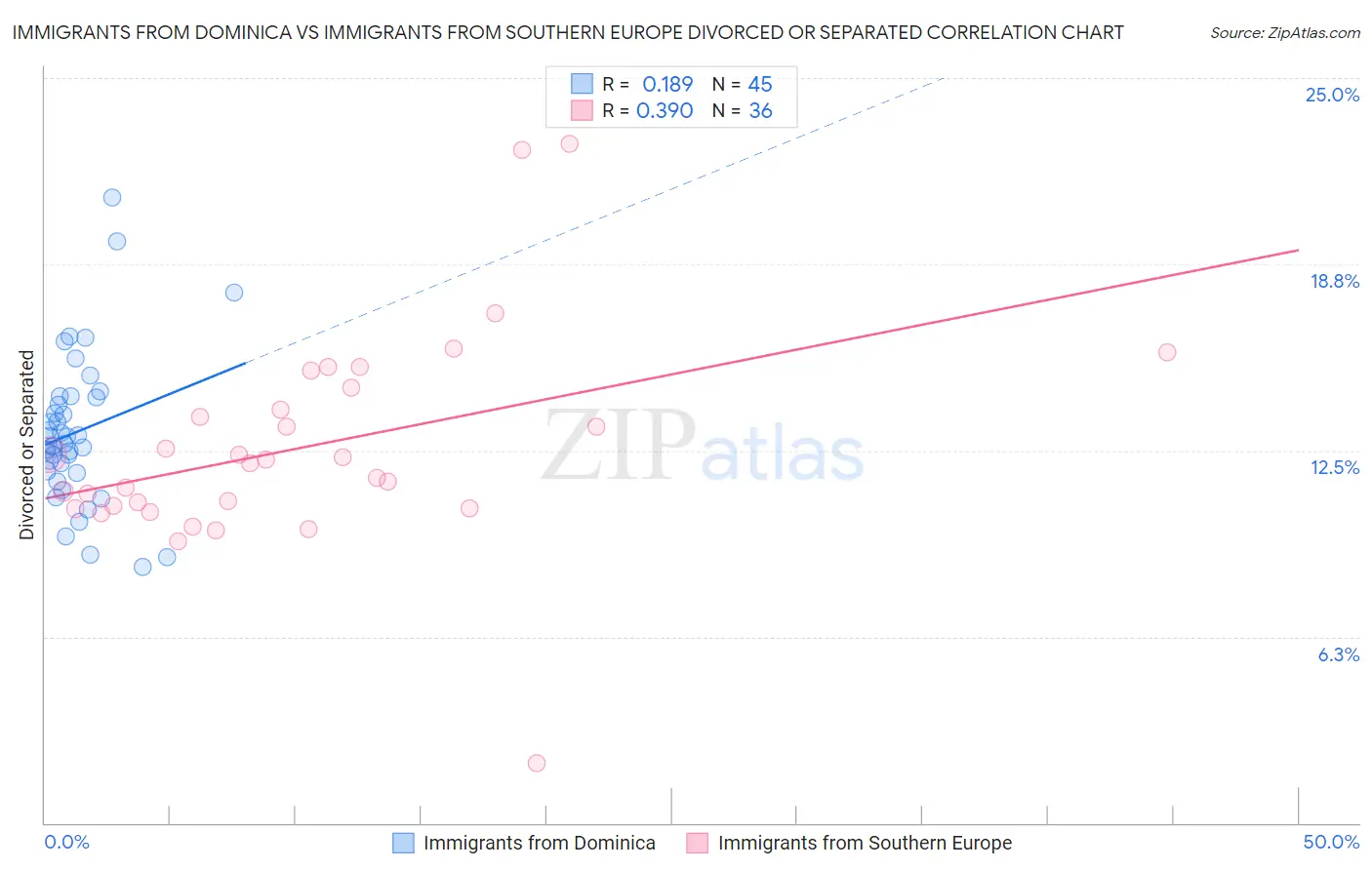 Immigrants from Dominica vs Immigrants from Southern Europe Divorced or Separated