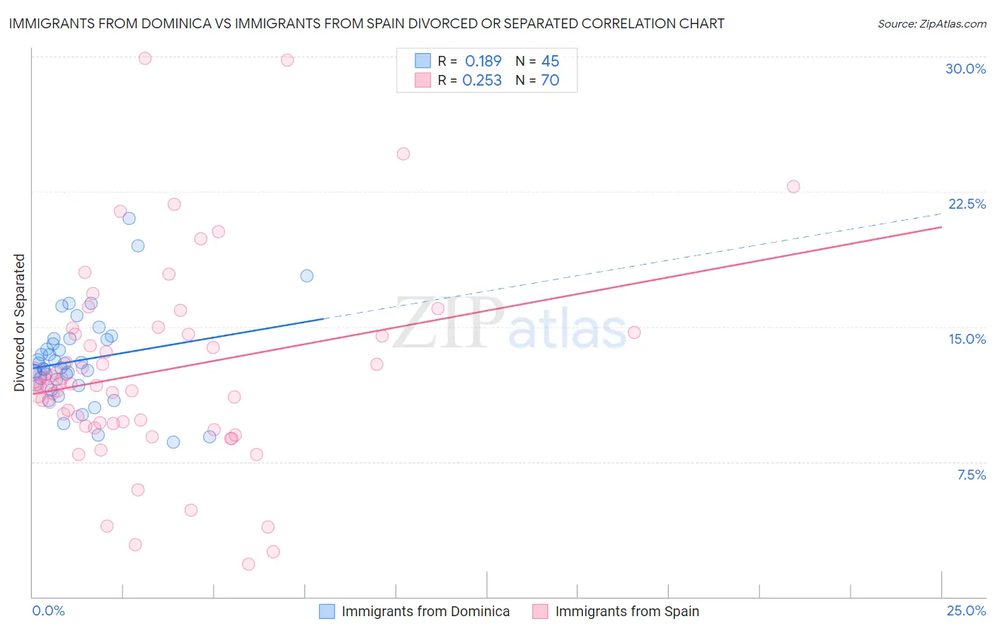 Immigrants from Dominica vs Immigrants from Spain Divorced or Separated