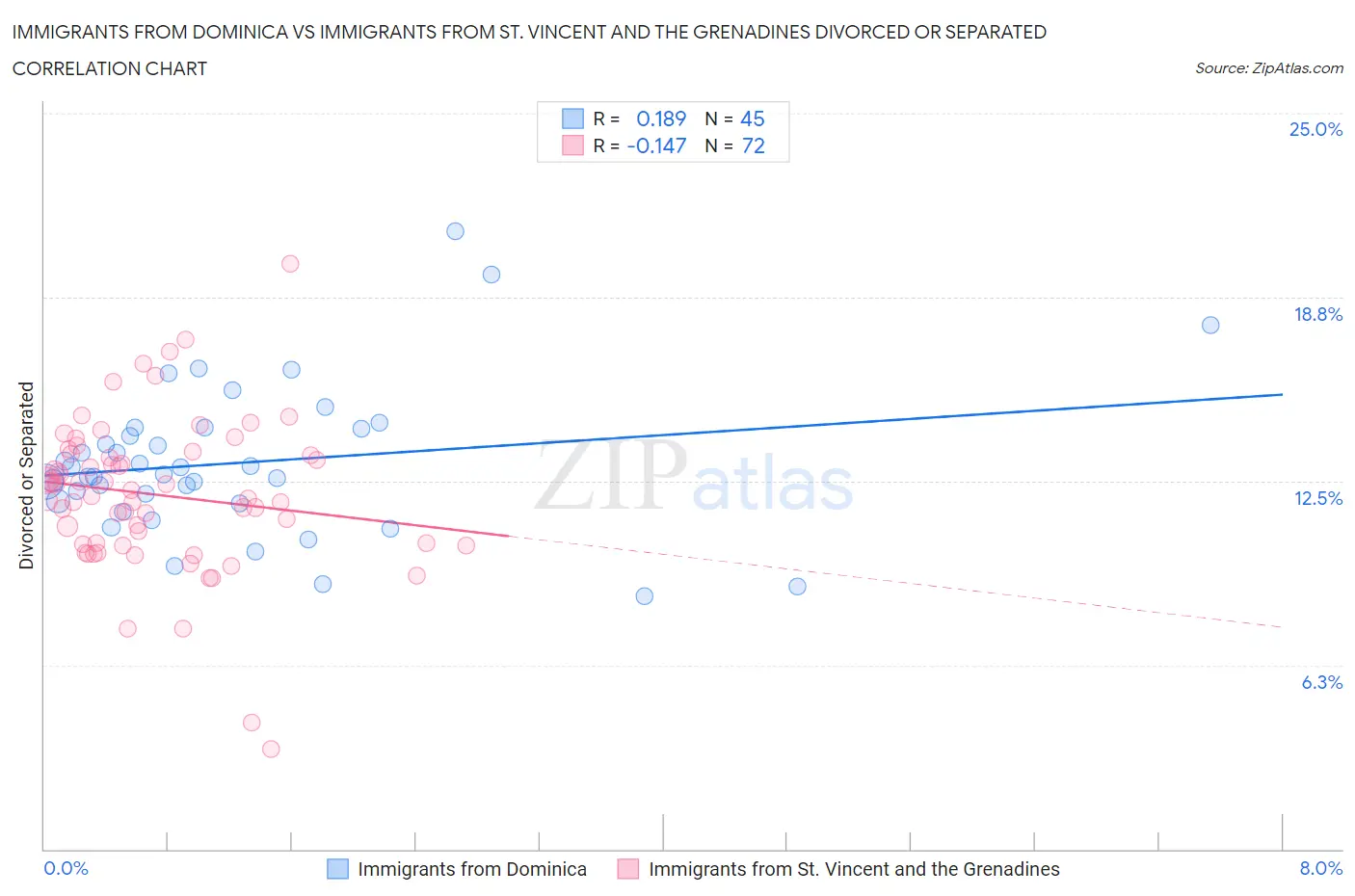 Immigrants from Dominica vs Immigrants from St. Vincent and the Grenadines Divorced or Separated