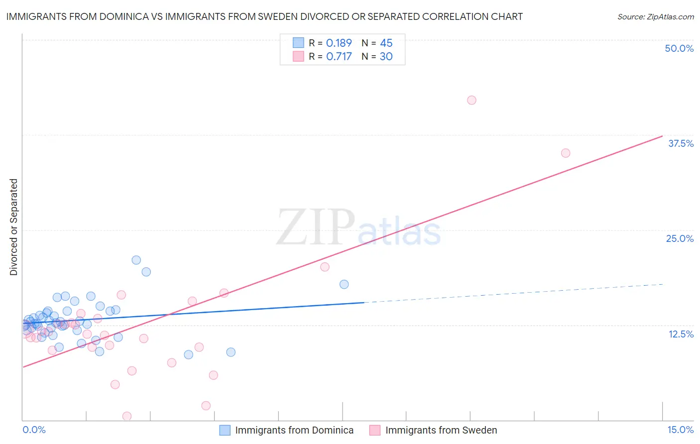 Immigrants from Dominica vs Immigrants from Sweden Divorced or Separated