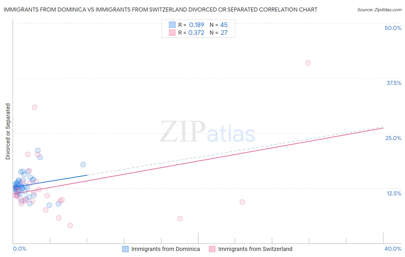 Immigrants from Dominica vs Immigrants from Switzerland Divorced or Separated