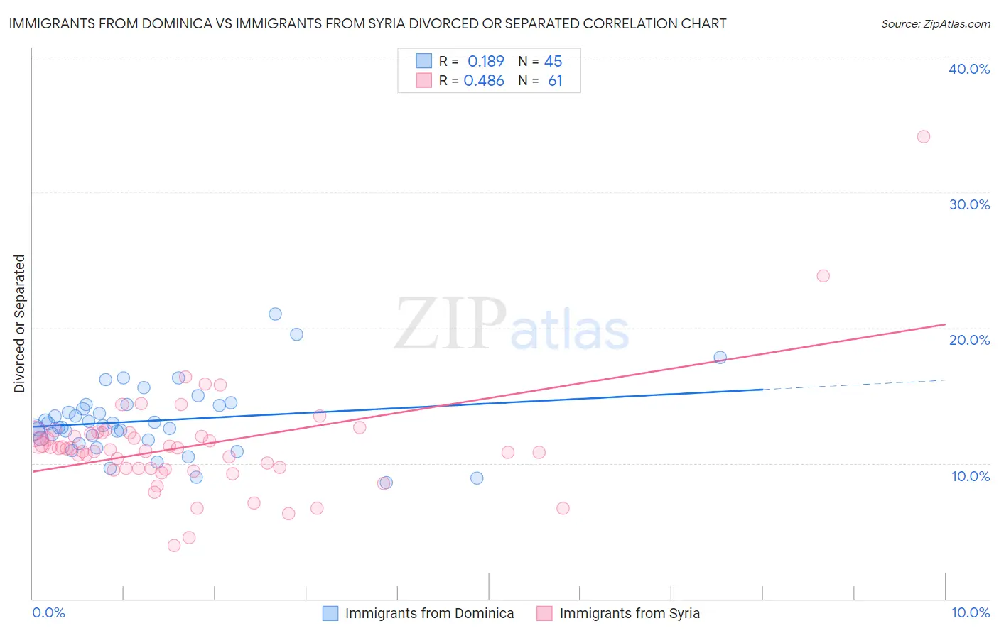 Immigrants from Dominica vs Immigrants from Syria Divorced or Separated