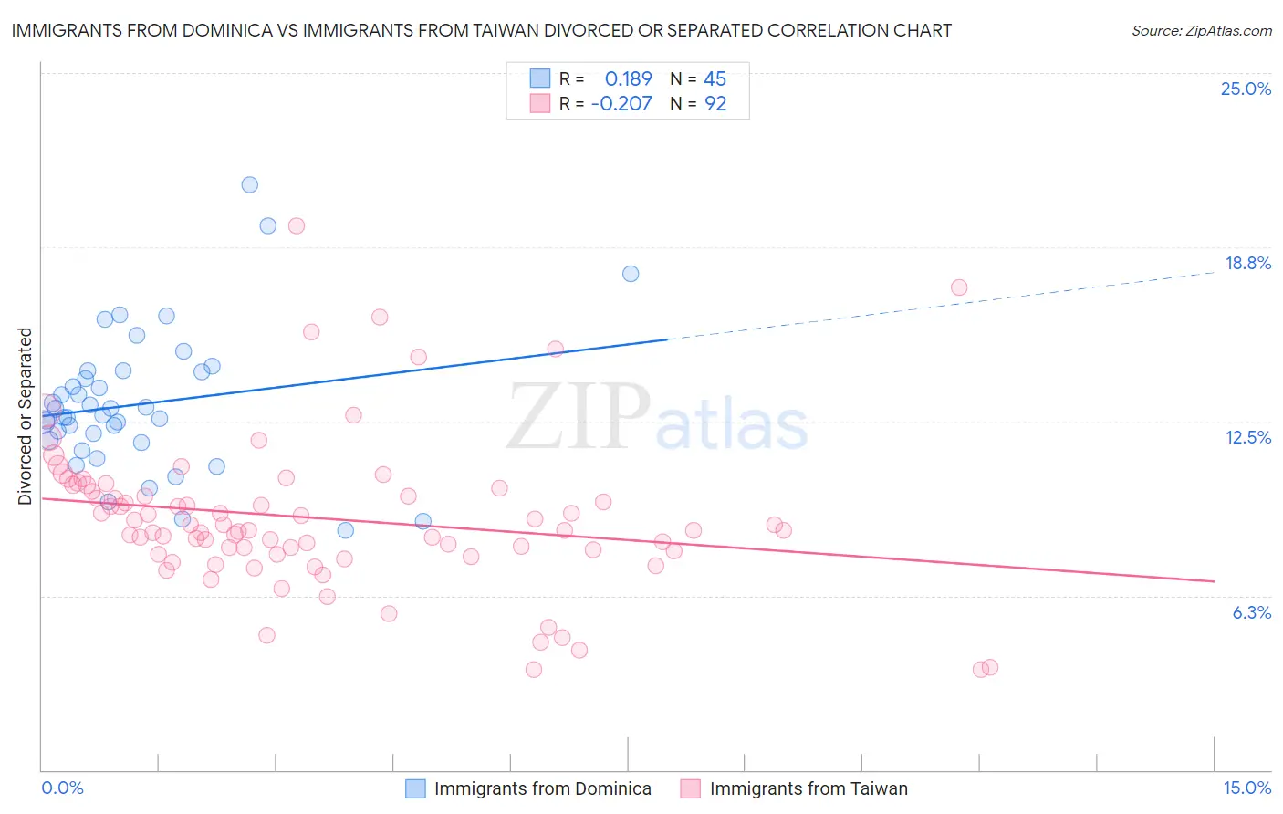 Immigrants from Dominica vs Immigrants from Taiwan Divorced or Separated