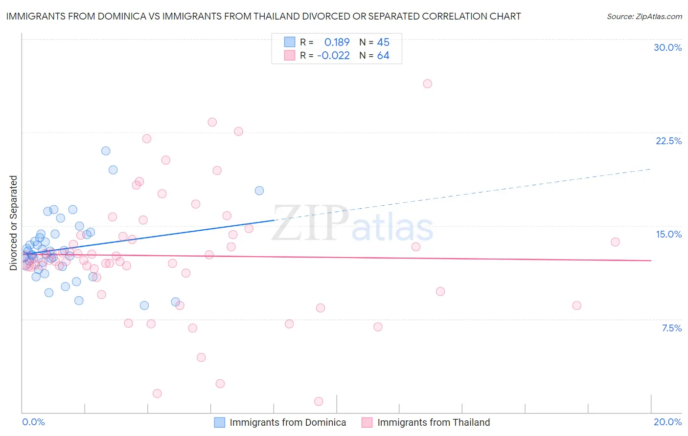 Immigrants from Dominica vs Immigrants from Thailand Divorced or Separated