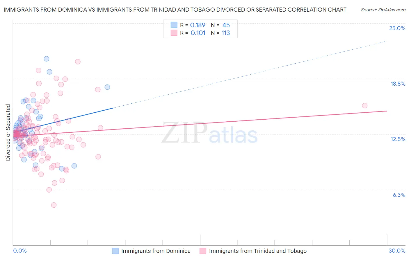 Immigrants from Dominica vs Immigrants from Trinidad and Tobago Divorced or Separated