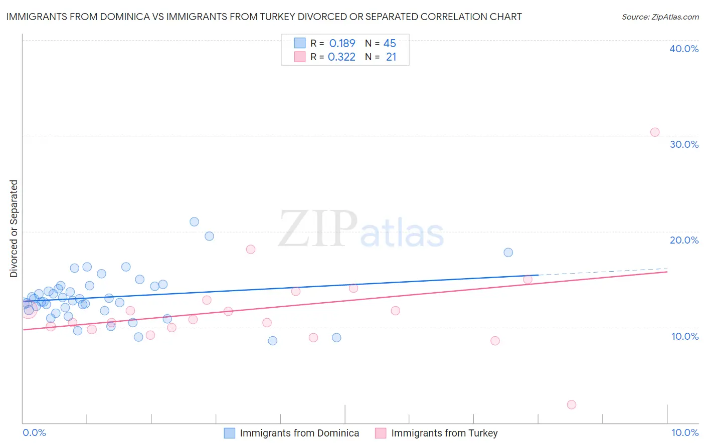 Immigrants from Dominica vs Immigrants from Turkey Divorced or Separated