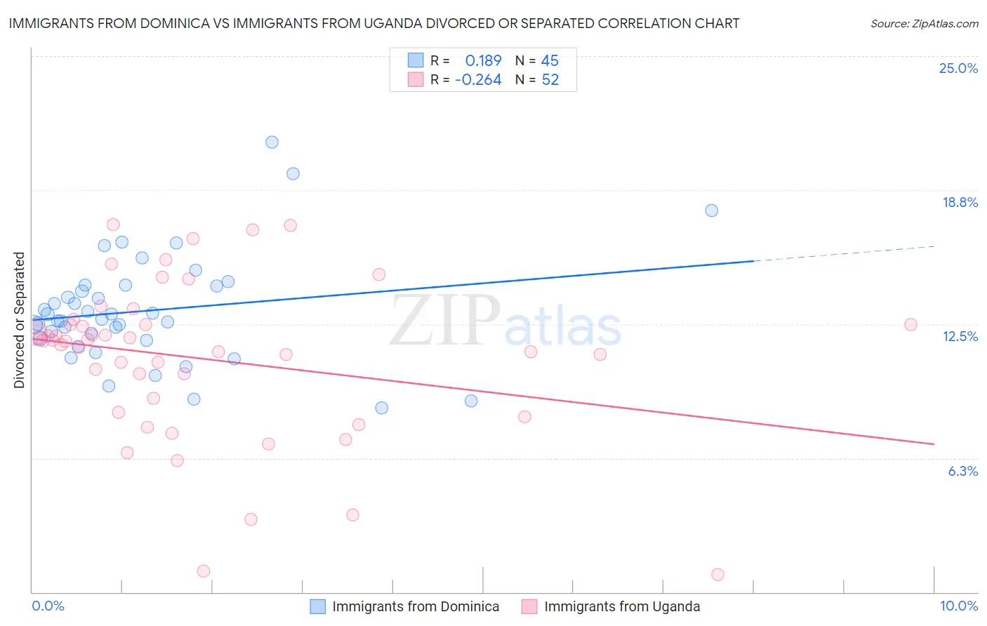 Immigrants from Dominica vs Immigrants from Uganda Divorced or Separated