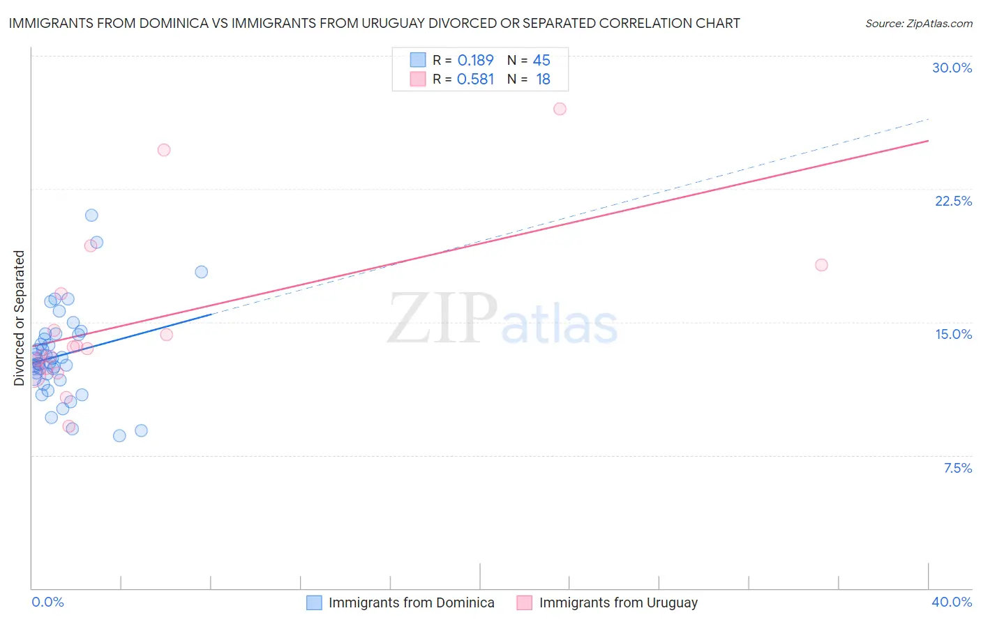 Immigrants from Dominica vs Immigrants from Uruguay Divorced or Separated