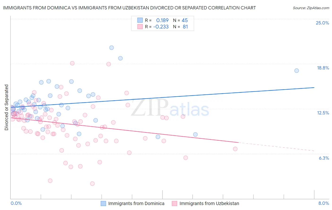 Immigrants from Dominica vs Immigrants from Uzbekistan Divorced or Separated