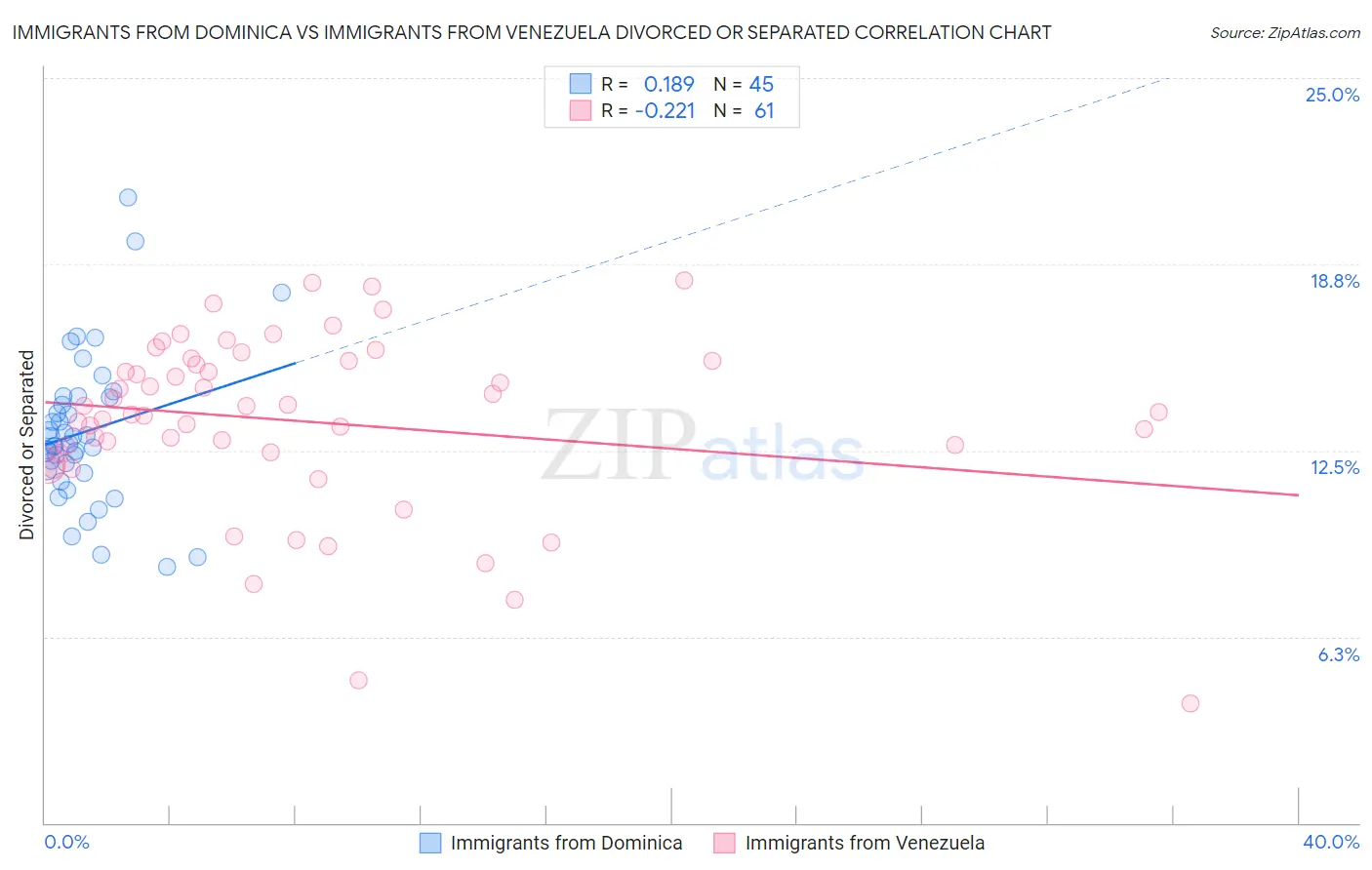 Immigrants from Dominica vs Immigrants from Venezuela Divorced or Separated