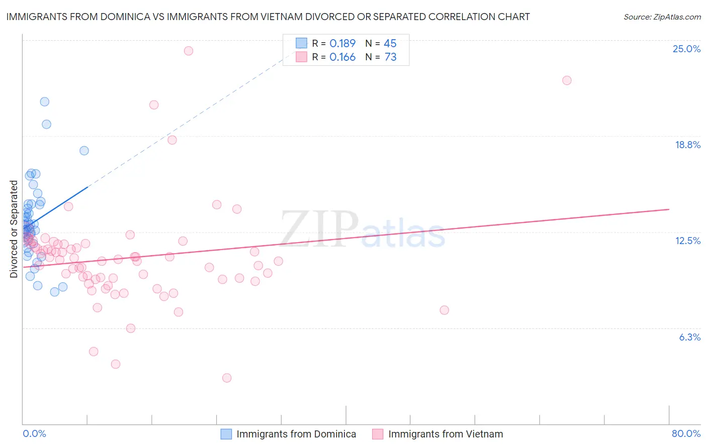Immigrants from Dominica vs Immigrants from Vietnam Divorced or Separated