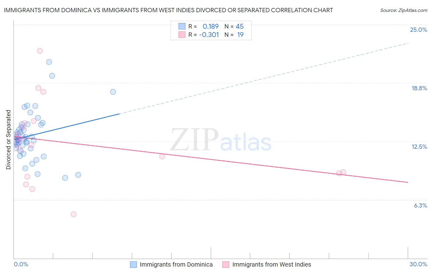 Immigrants from Dominica vs Immigrants from West Indies Divorced or Separated