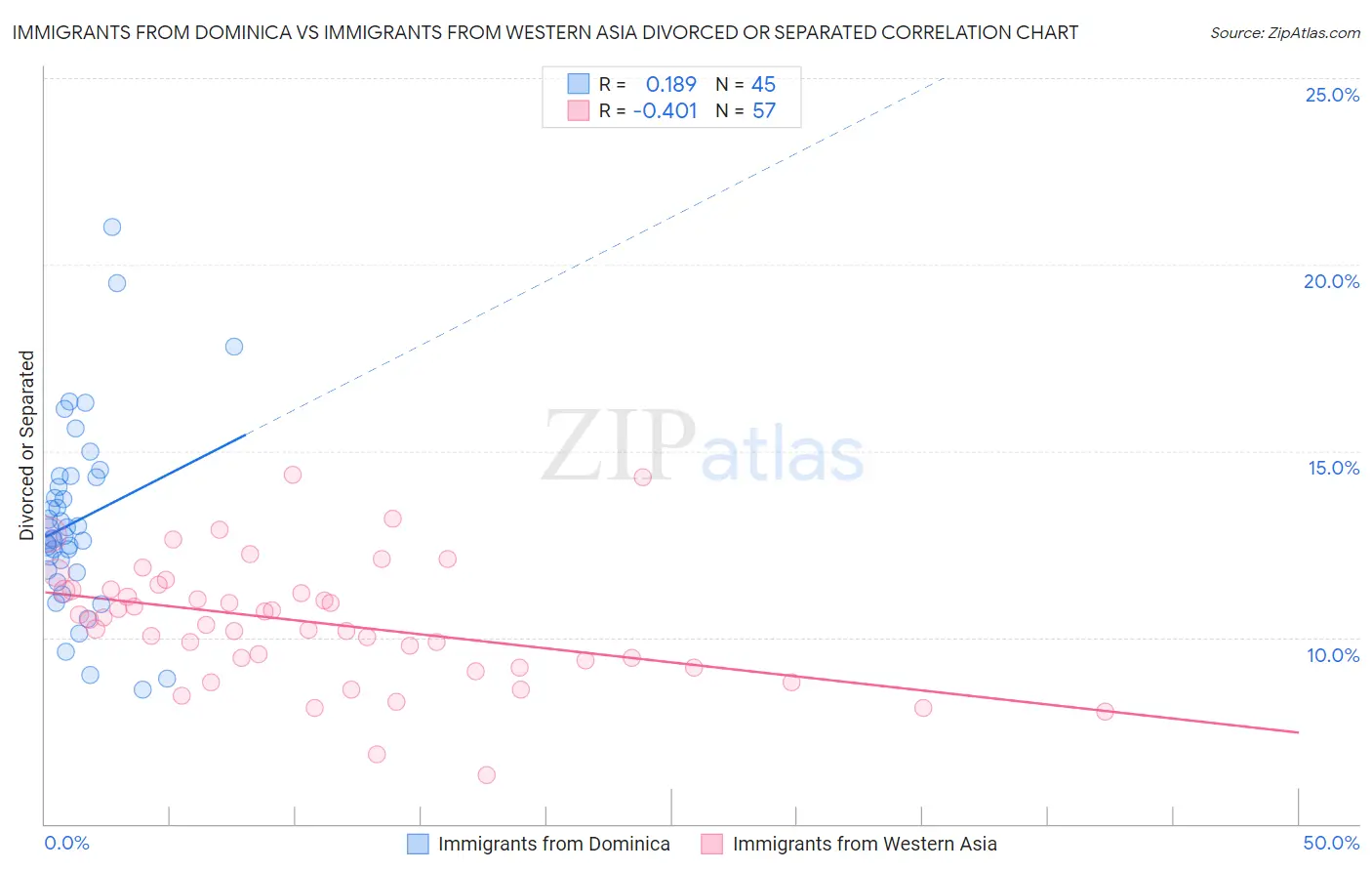 Immigrants from Dominica vs Immigrants from Western Asia Divorced or Separated