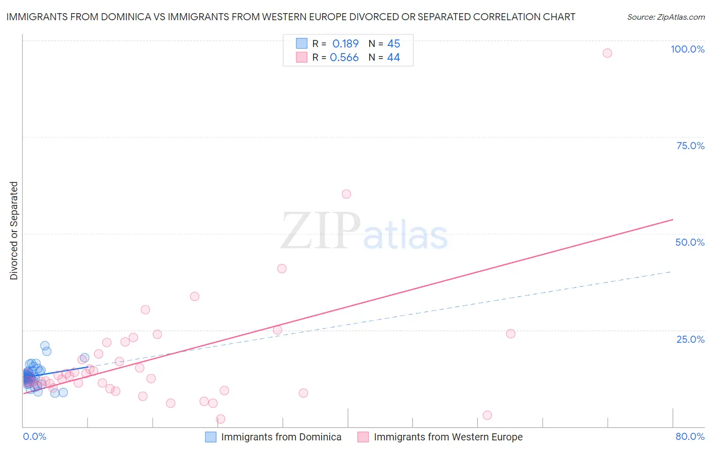 Immigrants from Dominica vs Immigrants from Western Europe Divorced or Separated