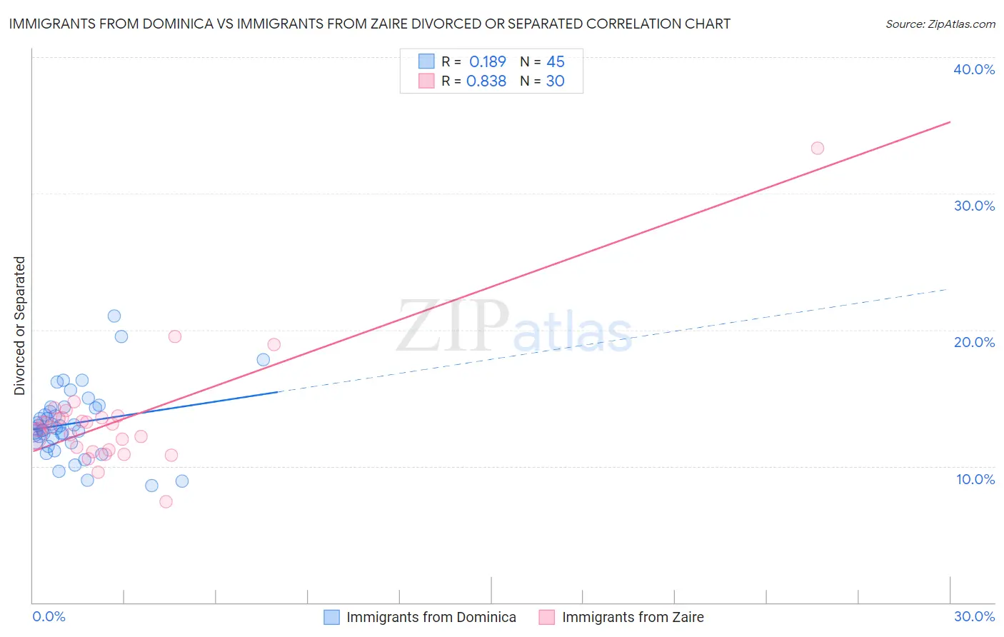 Immigrants from Dominica vs Immigrants from Zaire Divorced or Separated