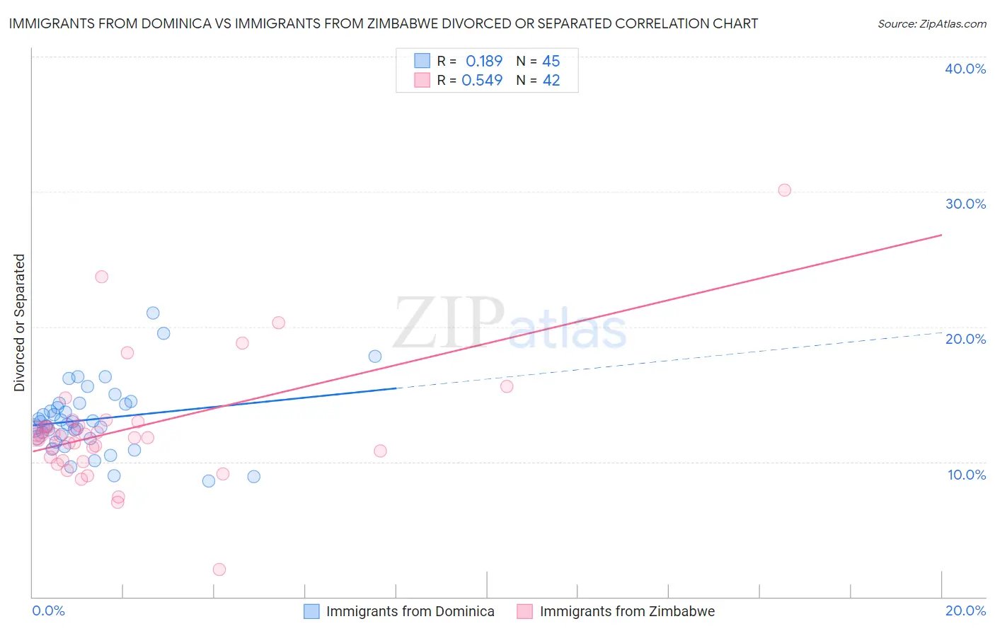 Immigrants from Dominica vs Immigrants from Zimbabwe Divorced or Separated