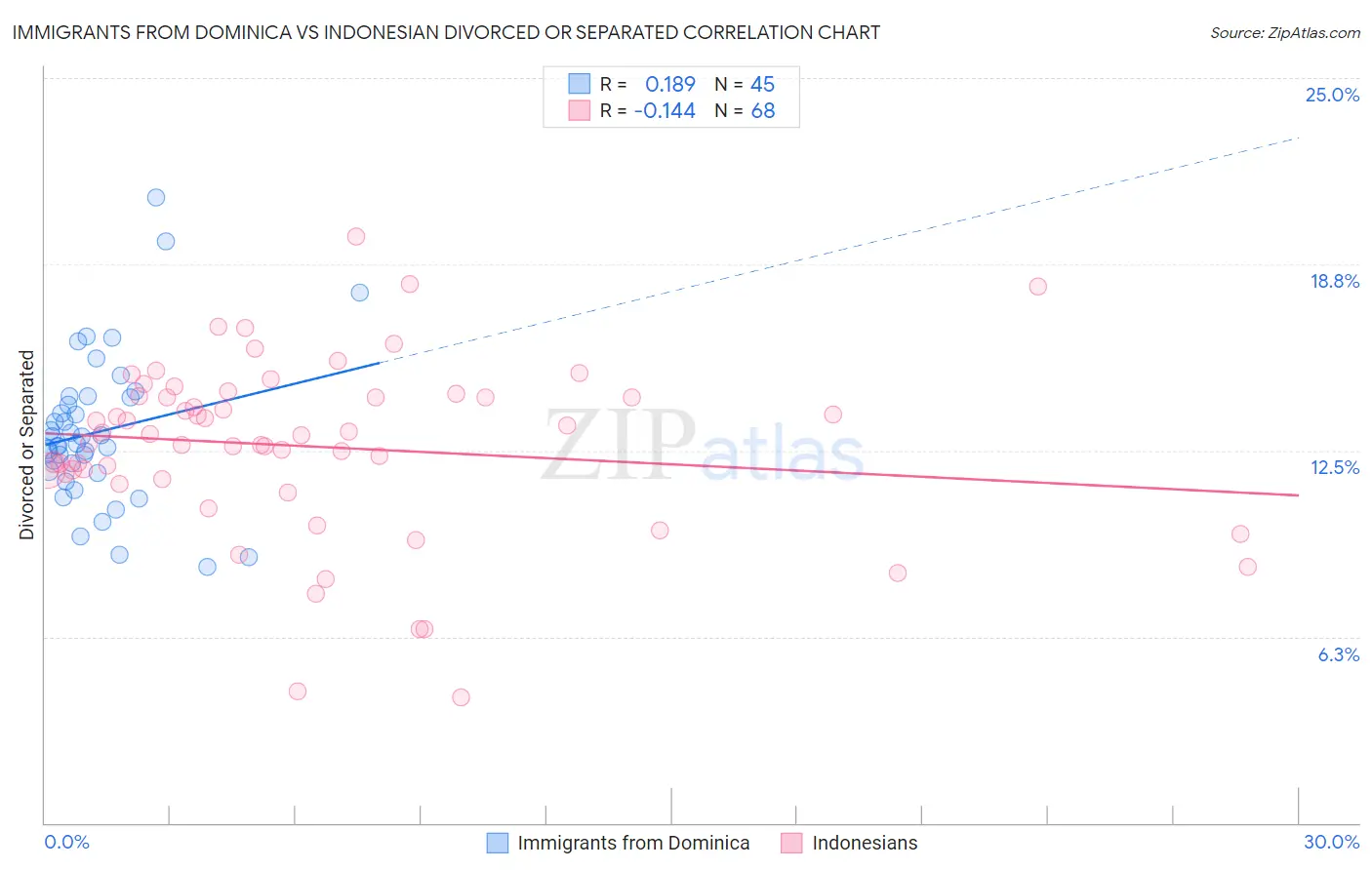 Immigrants from Dominica vs Indonesian Divorced or Separated