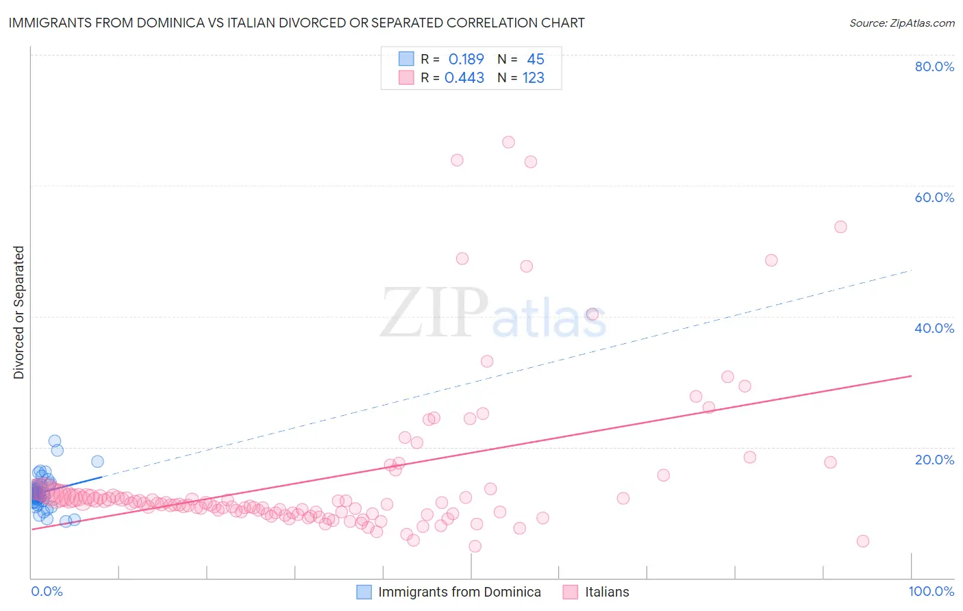 Immigrants from Dominica vs Italian Divorced or Separated
