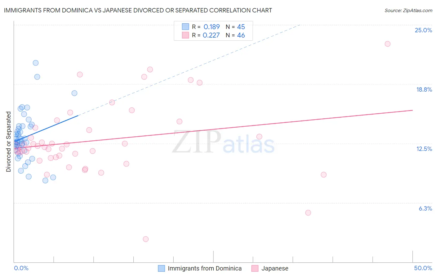 Immigrants from Dominica vs Japanese Divorced or Separated