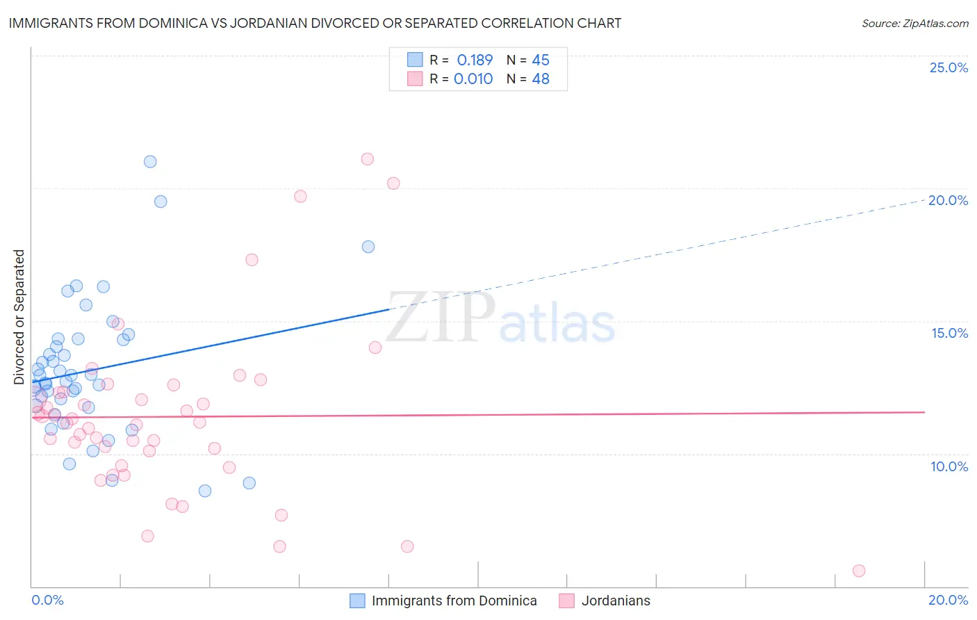 Immigrants from Dominica vs Jordanian Divorced or Separated