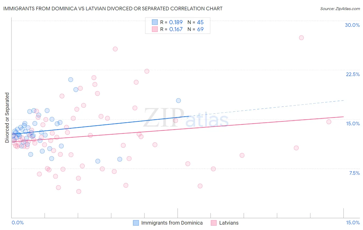 Immigrants from Dominica vs Latvian Divorced or Separated