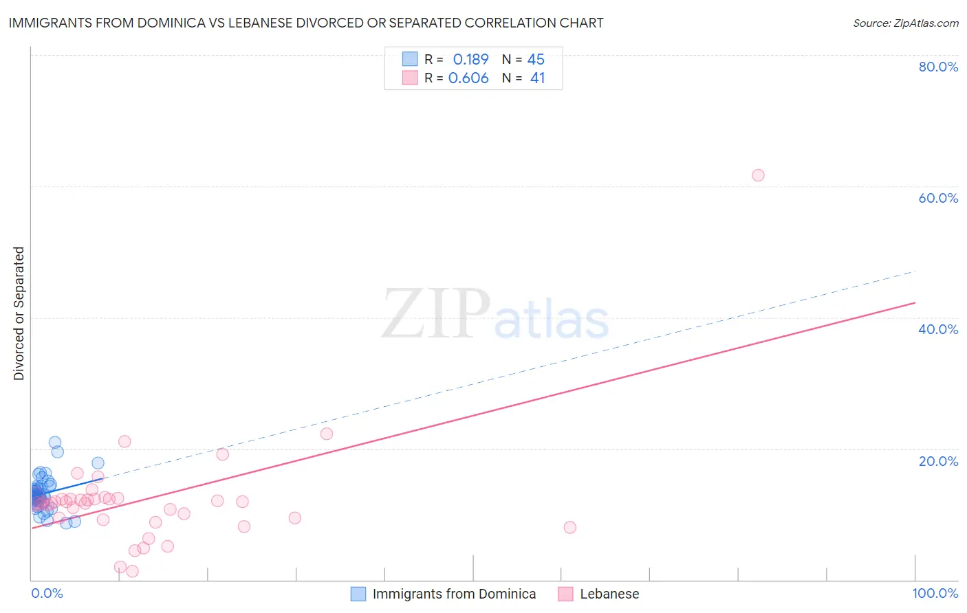 Immigrants from Dominica vs Lebanese Divorced or Separated